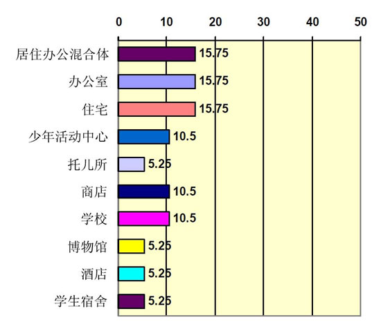 集裝箱建筑在英國(guó)的應(yīng)用類型細(xì)分,集裝箱建筑,集裝箱房屋,集裝箱住宅,集裝箱活動(dòng)房,住人集裝箱