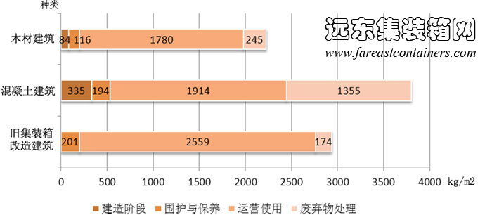 集裝箱建筑、混凝土建筑、木材建筑生命周期不同階段二氧化碳